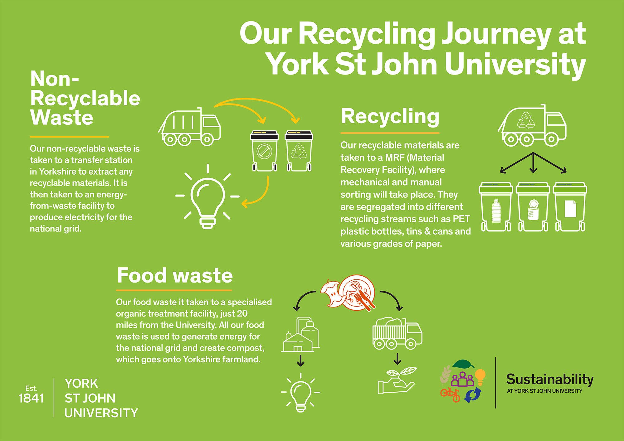 Recycling journey infographic, with categories: non-recyclable waste, recycling, and food waste.